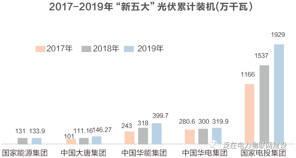 “新五大”的新布局：重新定義光伏